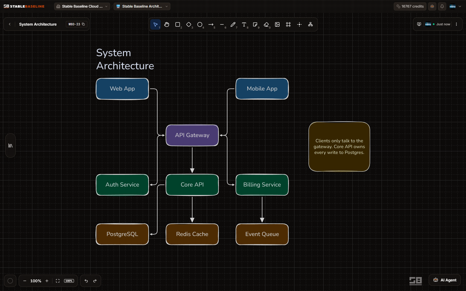 A Stable Baseline whiteboard showing a system architecture diagram