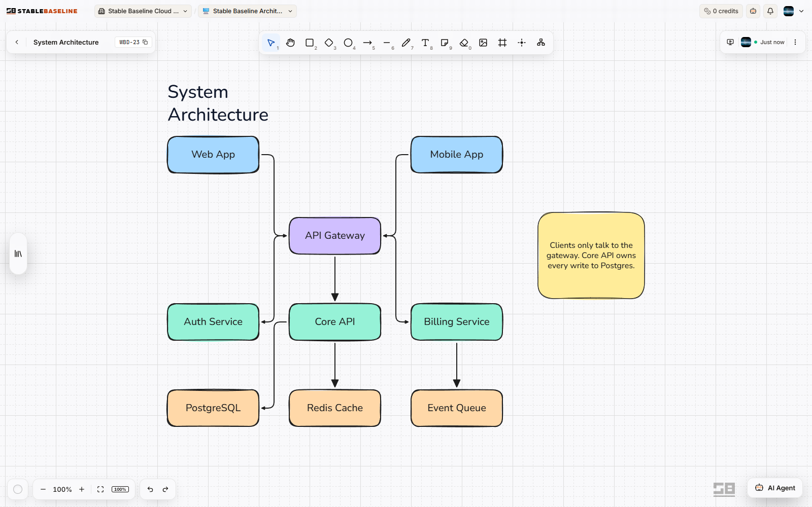 A Stable Baseline whiteboard showing a system architecture diagram