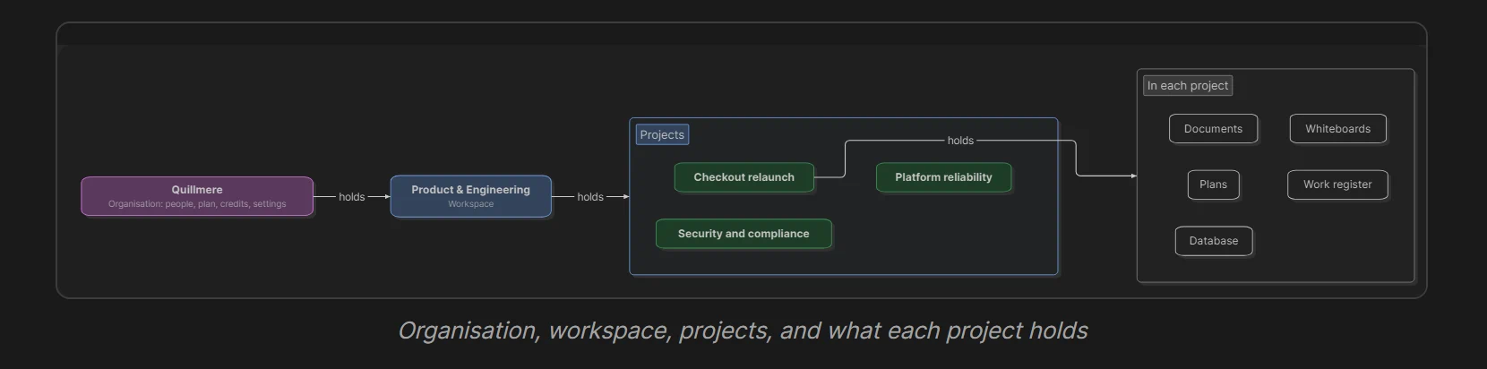 A diagram of an organisation holding workspaces, each workspace holding projects, and each project holding documents, whiteboards, plans, work and a database