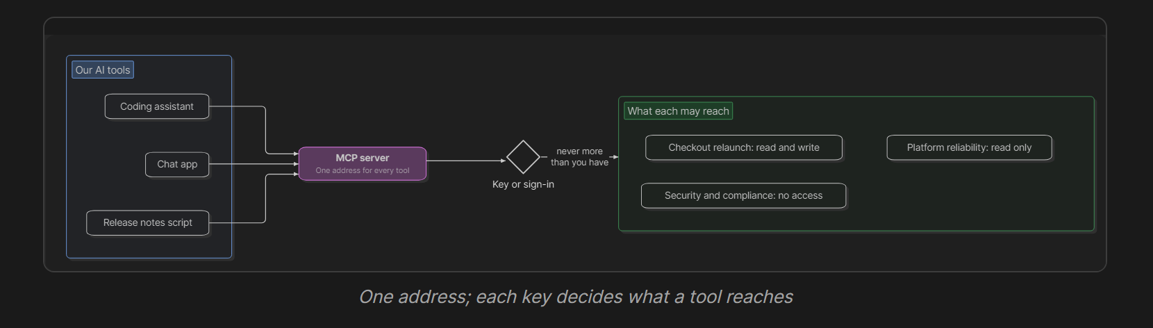 A diagram of AI tools connecting to Stable Baseline over MCP, with the key or sign-in deciding what each can reach