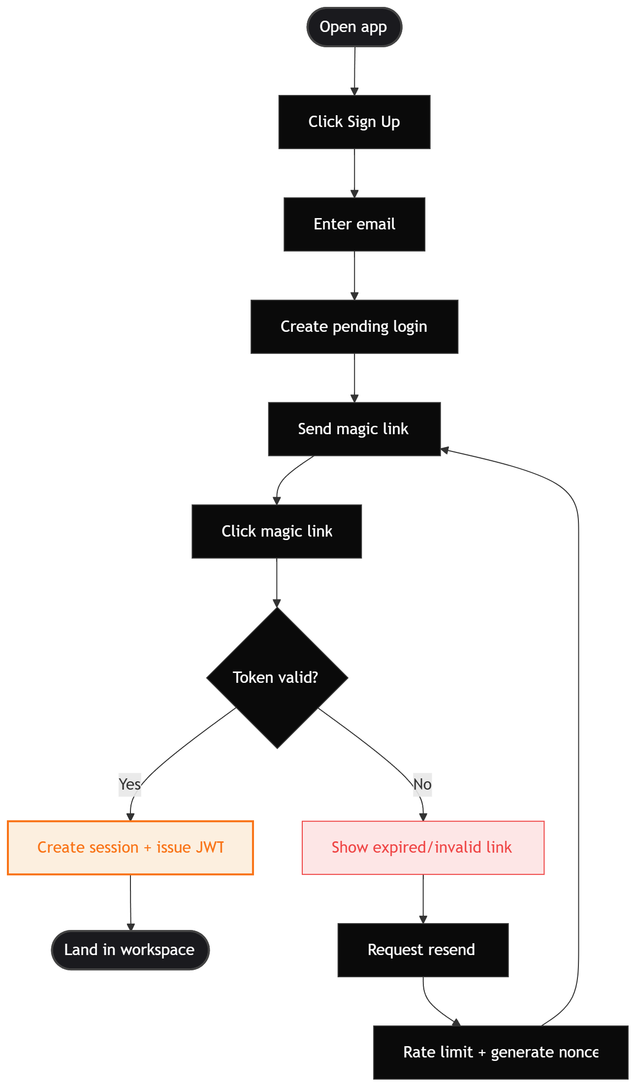 Sequence Diagram