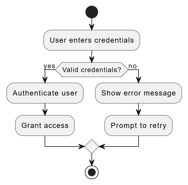 UML Activity Diagram Visualization