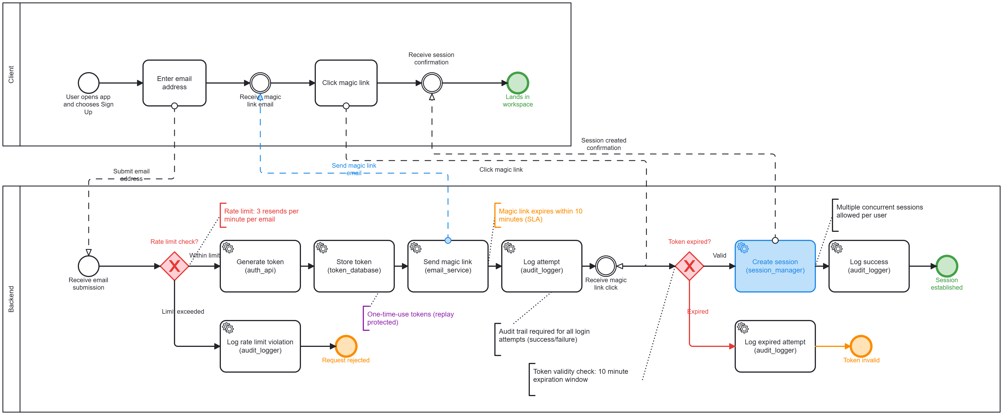 Authentication Flow BPMN Preview